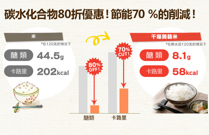 糖質80%オフ!カロリー70%カット!
