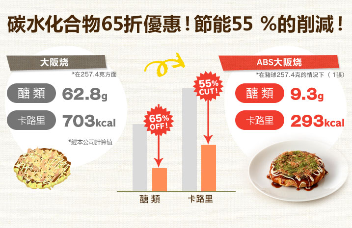 糖質65%オフ!カロリー55%カット!