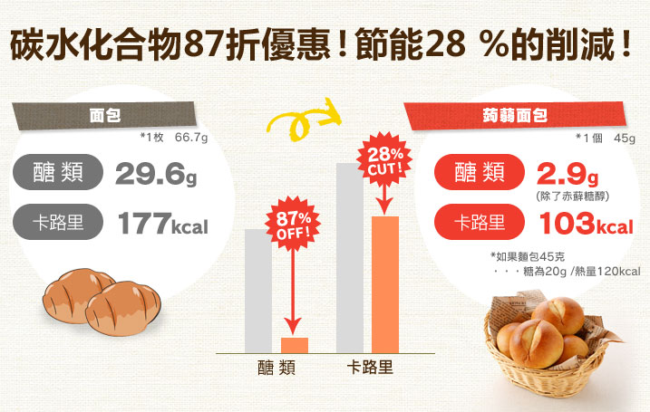 糖質92%オフ!カロリー51%カット!