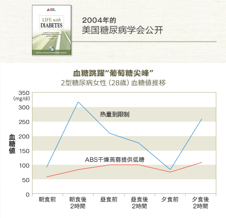 血糖跳躍“葡萄糖尖峰”