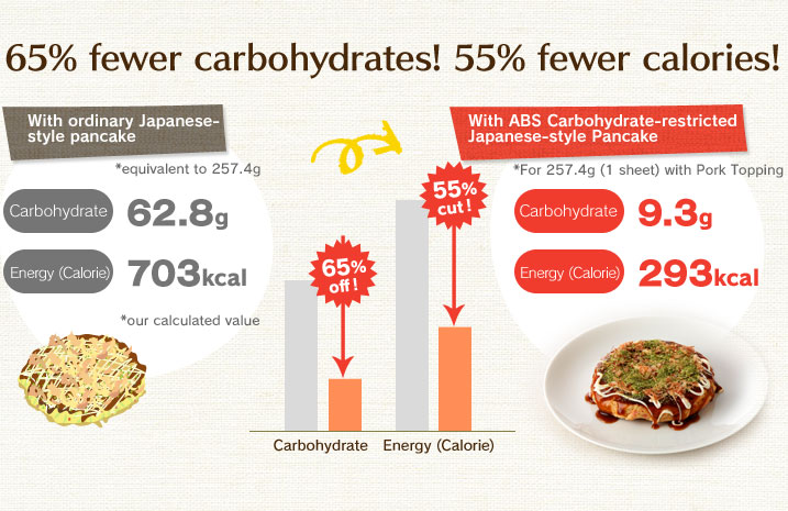 65% of sugar off! 55% of energy cut!