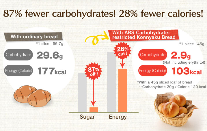 87% of sugar off! 28% of energy cut!