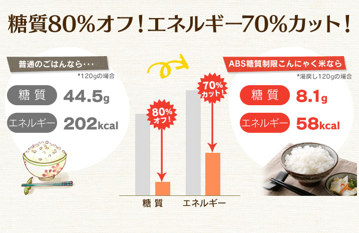 糖質80％オフ！カロリー70％カット！