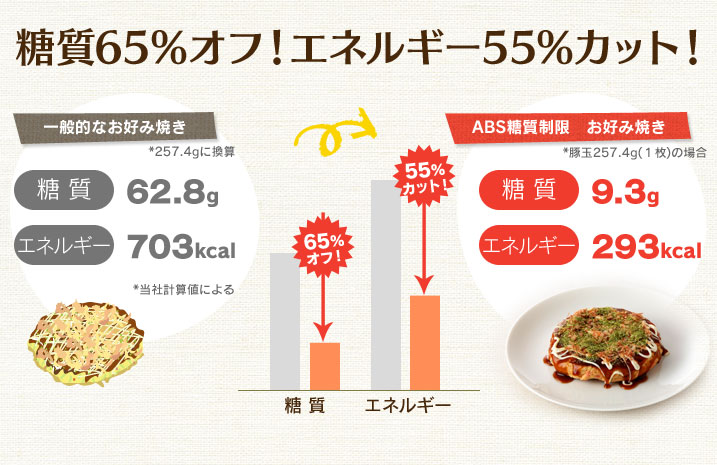 糖質65%オフ!カロリー55%カット!