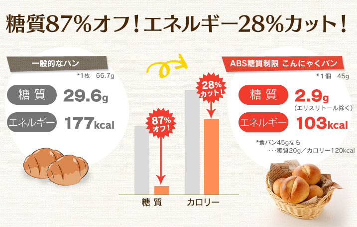 糖質92%オフ!カロリー51%カット!