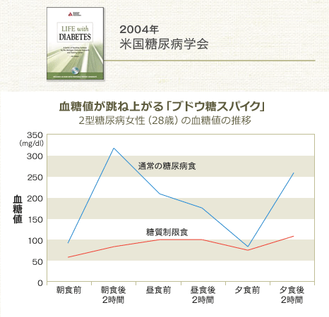 血糖値が跳ね上がる「ブドウ糖スパイク」