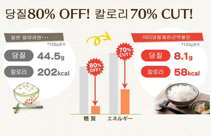 당질80% OFF! 칼로리 70% CUT!