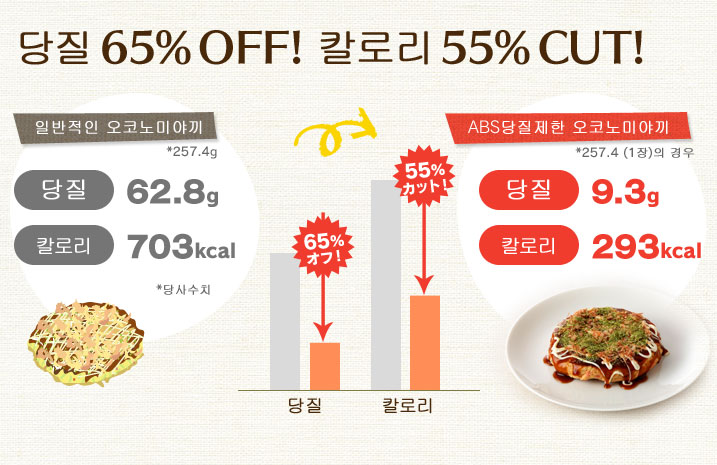 당질 65% OFF! 칼로리 55% CUT!