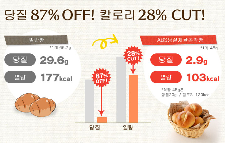 당질 87% OFF 칼로리 28% CUT