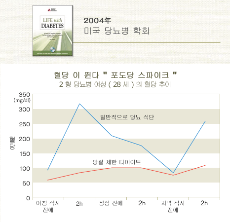 혈당 이 뛴다  포도당 스파이크 